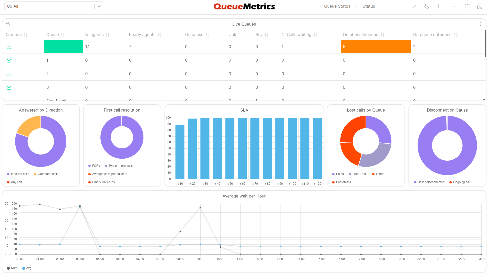 Realtime Monitoring for agents and queues with MirtaPBX