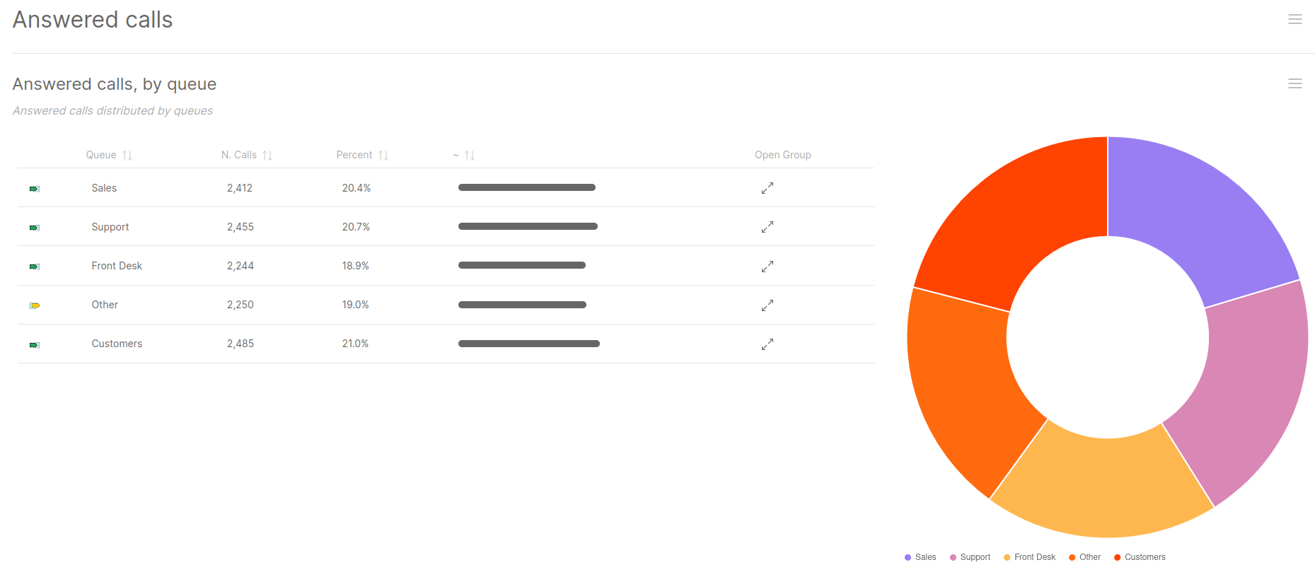 Answered Calls by Queue statistics for queues with Issabel