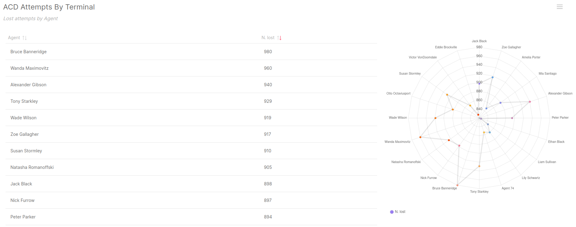 ACD Attempts by Terminal for FreePBX Call Logs