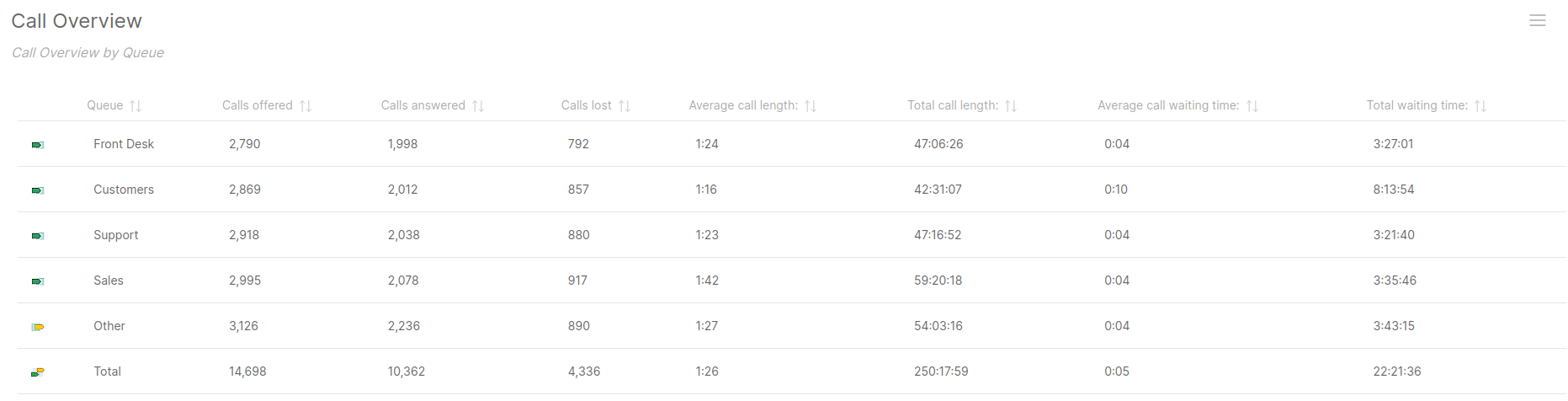Call Overview for FreePBX Call Logs