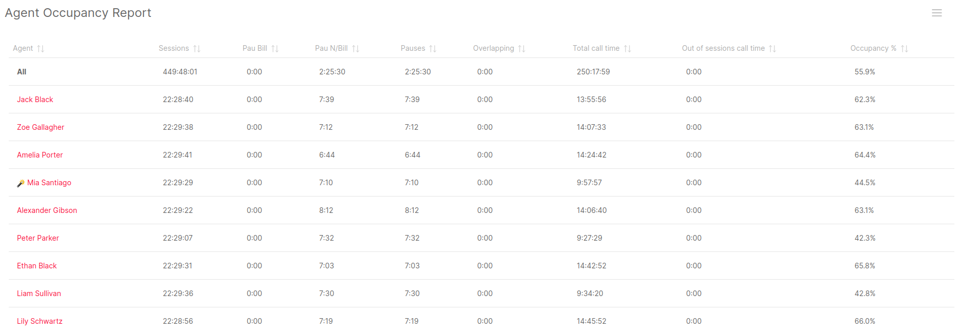 Agent Occupancy statistics for FreePBX Call Center Metrics