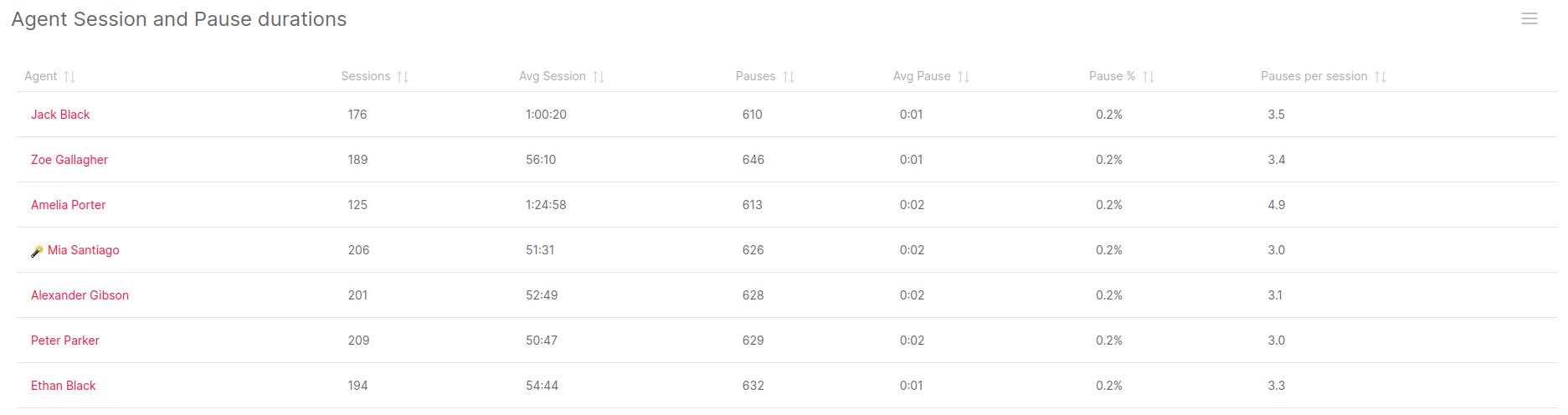 Agent Session View for FreePBX Call Center Metrics