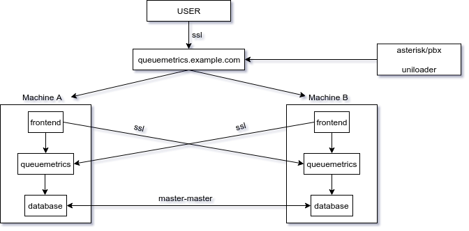 High Availability mode for QueueMetrics.