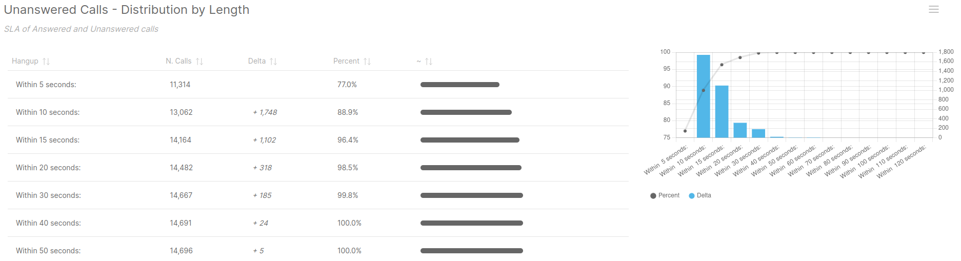 Unanswered Calls - Distribution by Length for Issabel