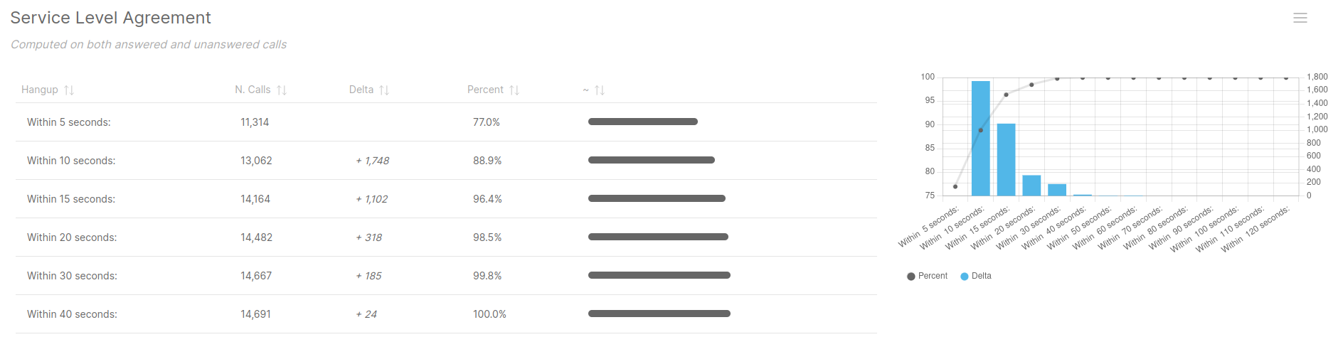 Service Level Agreement statistics for Issabel