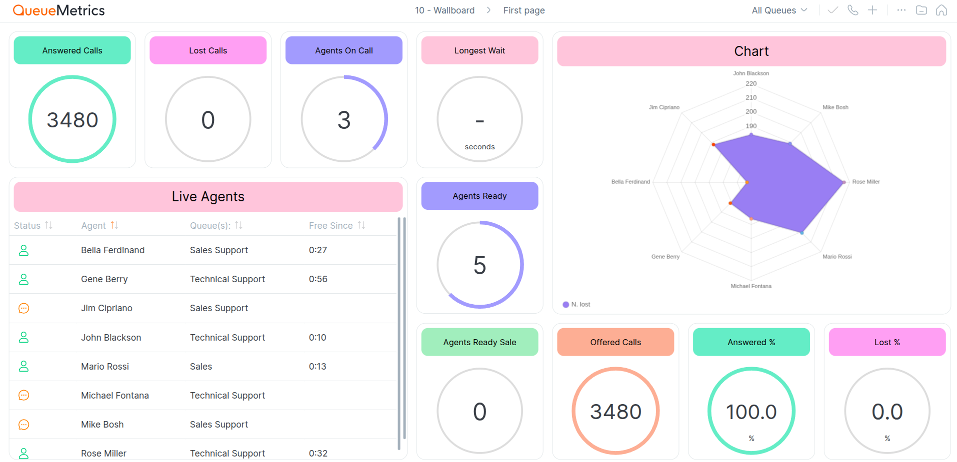 Outbound activity can be monitored from the Wallboard