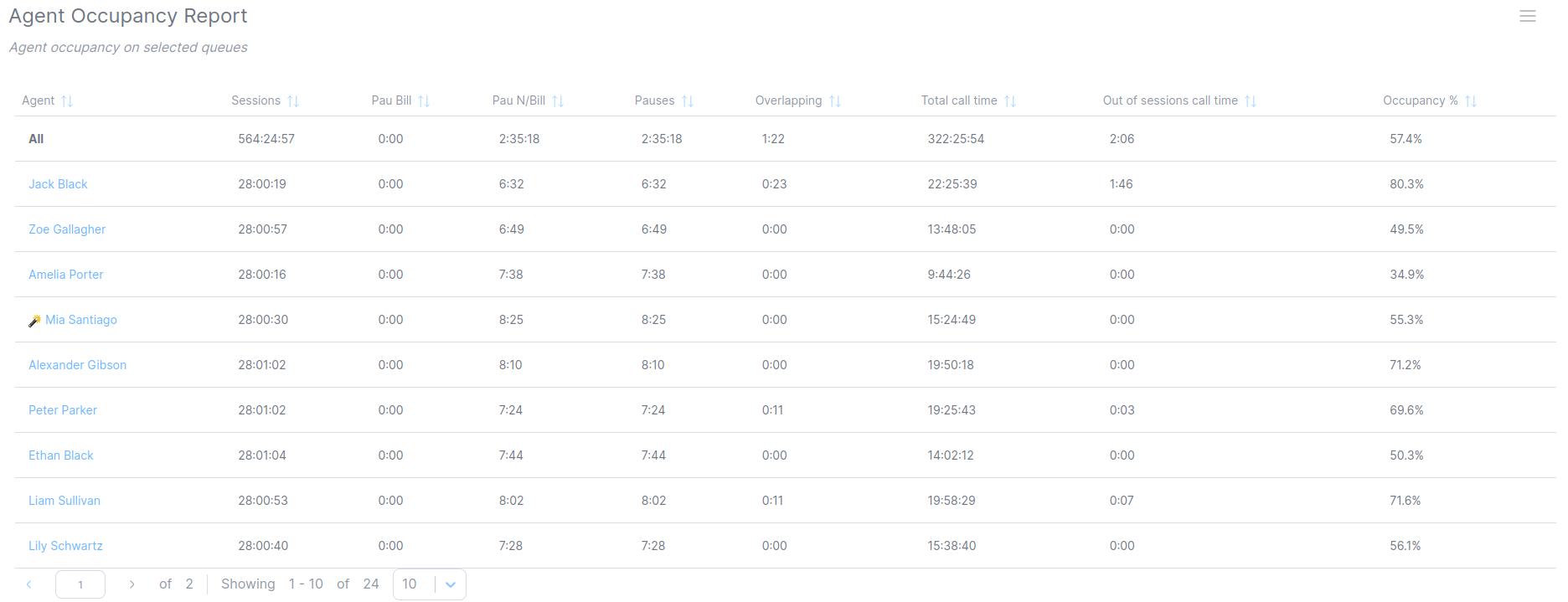 Agent Occupancy statistics for Asterisk PBX