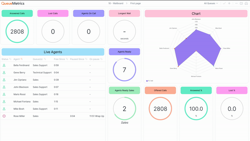 Dashboard overview