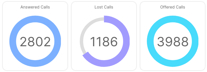 Issabel Call Center Wallboard - Circular Panels