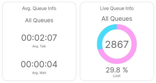 Issabel Call Center Wallboard - Composite