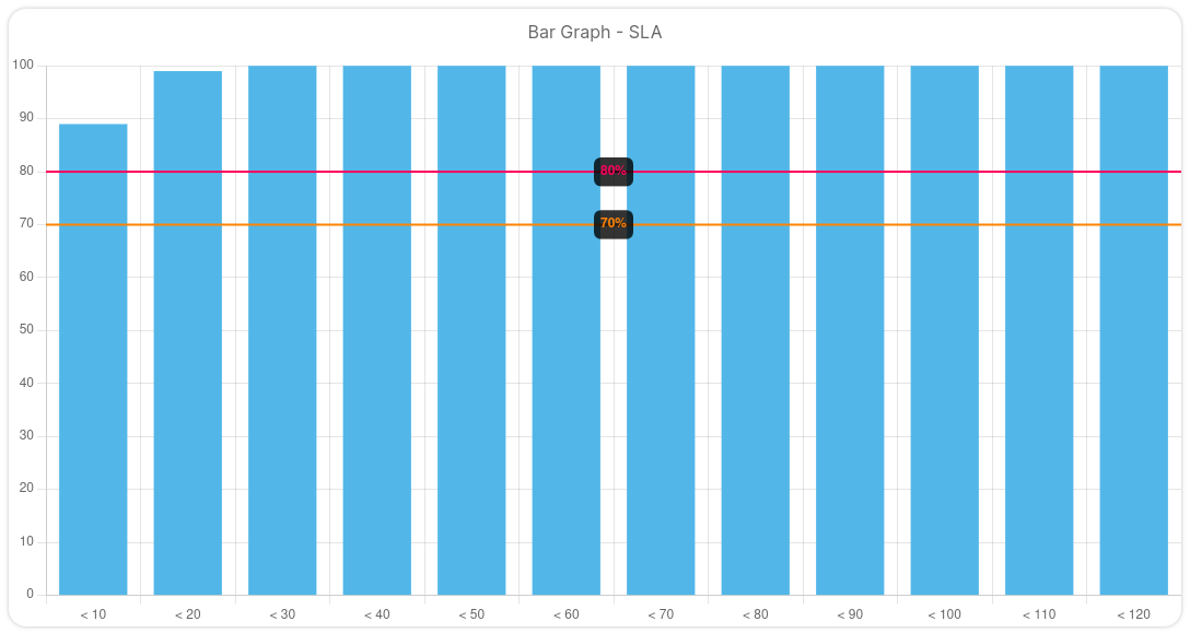 Issabel Call Center Wallboard - SLA Chart